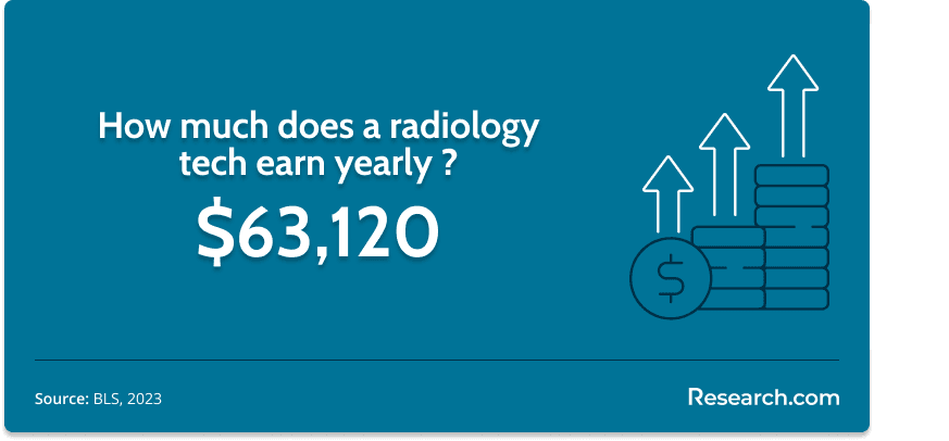 median annual wage of radiology technologists in the U.S.
