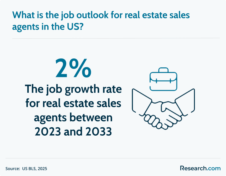 real estate agent outlook