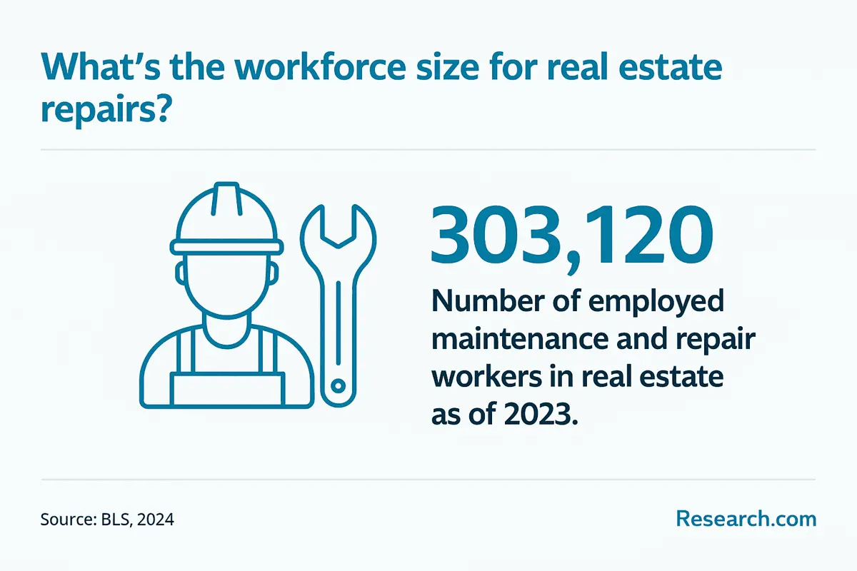real estate repair workforce