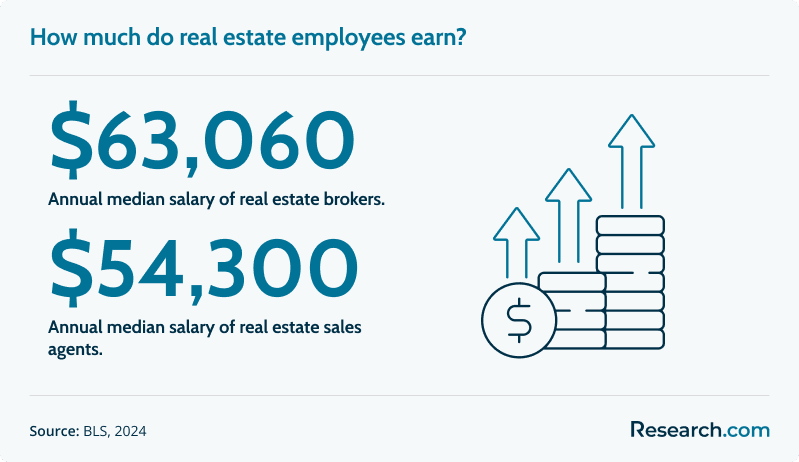 real estate salary