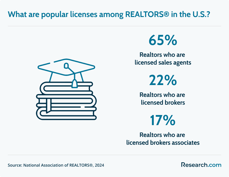 realtors licenses