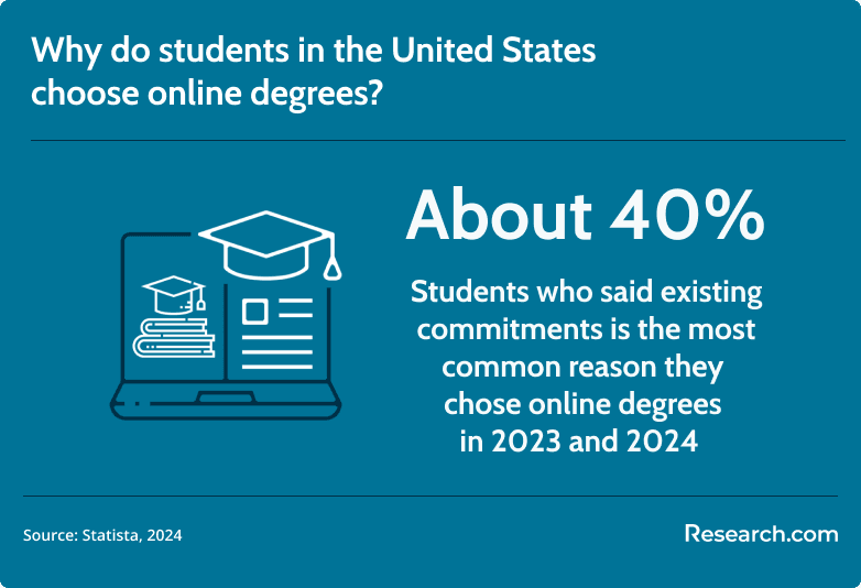 reasons to choose online degrees