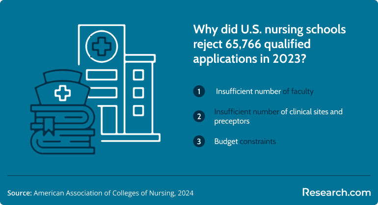 reasons why US nursing schools reject applications
