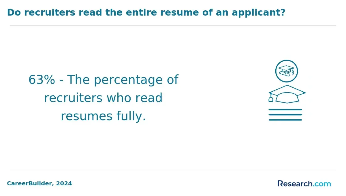 recruiters reading resume fully