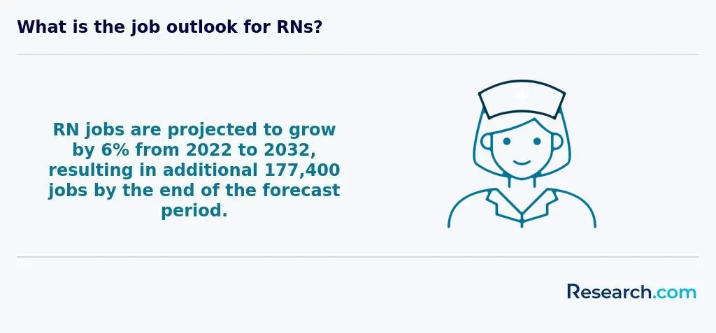 Job outlook, RNs