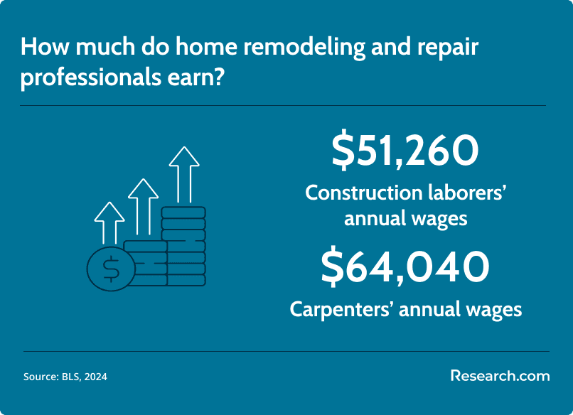 remodeling and repair professional average salary