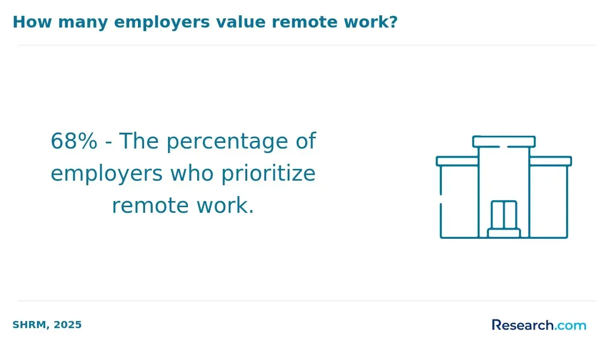 68% of employers in the U.S. prioritize remote work.