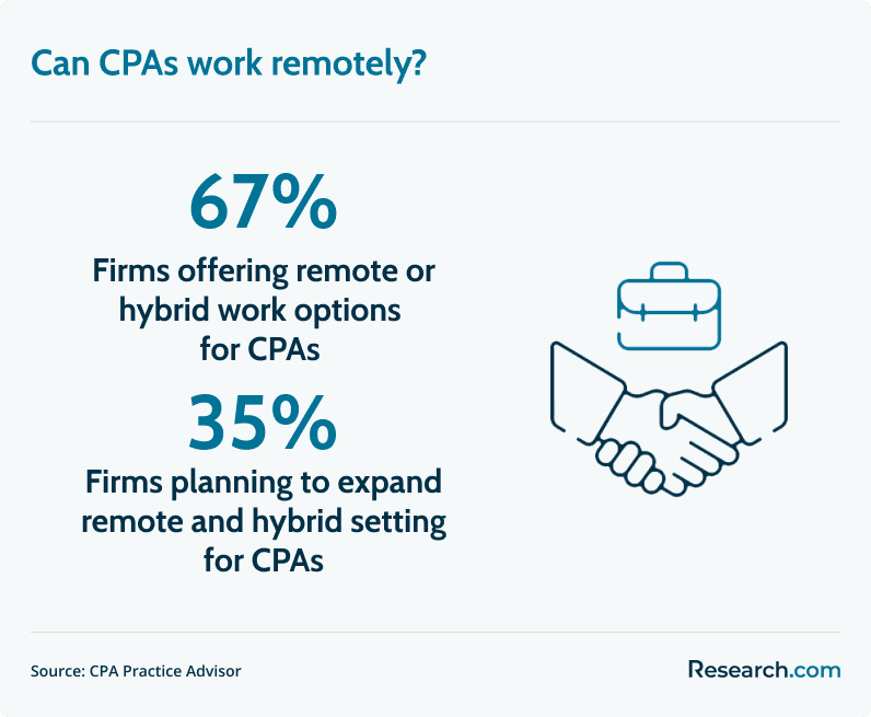 remote work for CPAs
