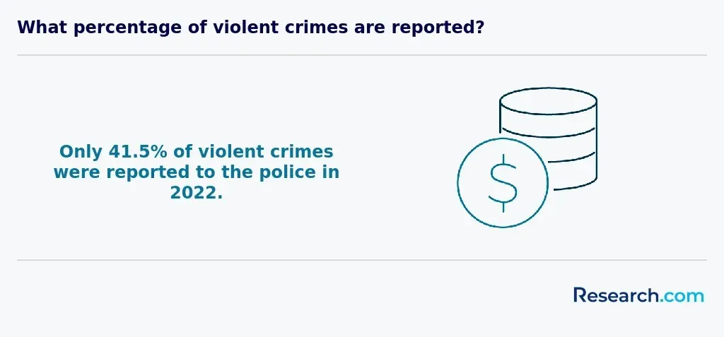 reported violent crimes