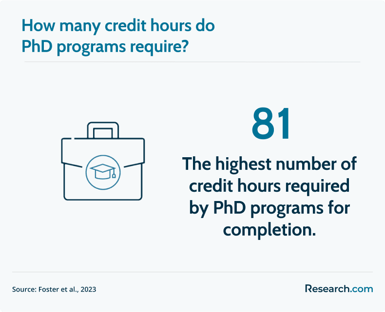 required credit hours for PhD