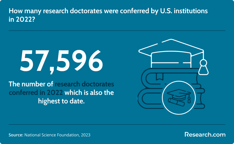 Research doctorates conferred by U.S institutions in 2022