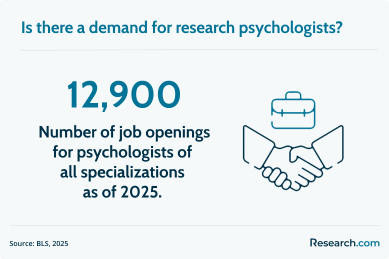 research psychologist demand