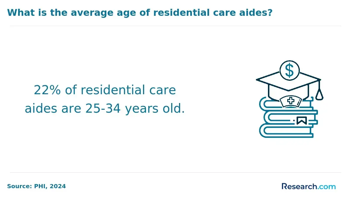 residential care aides age