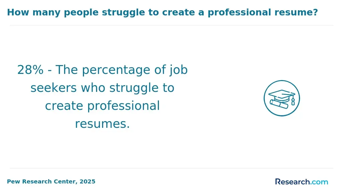 resume creation struggle