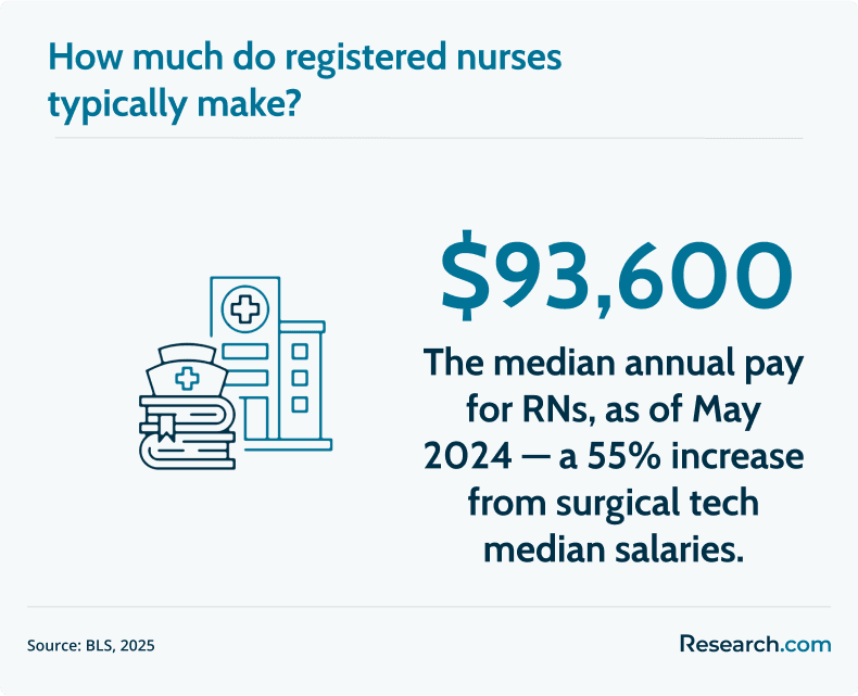 rn salary