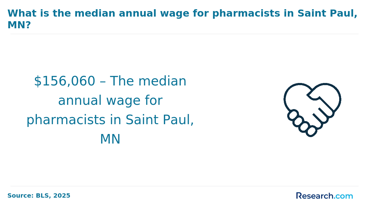 saint paul pharmacist wage