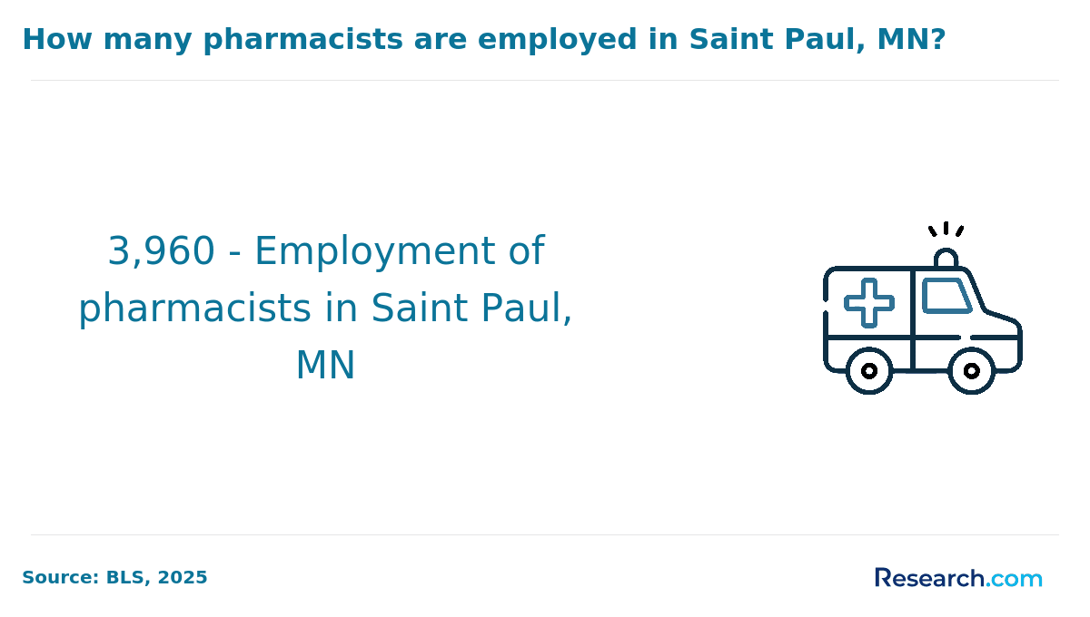 saint paul pharmacists