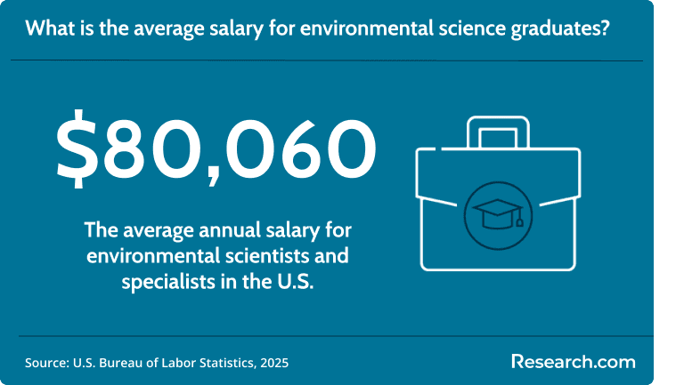 Environmental scientists earn an average of $80,060.