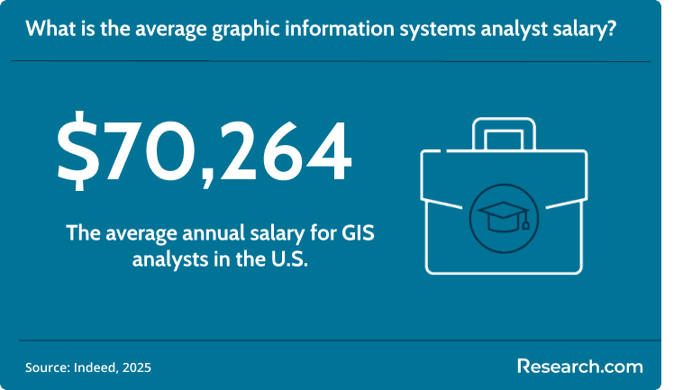 GIS analysts earn an average of $70,264.
