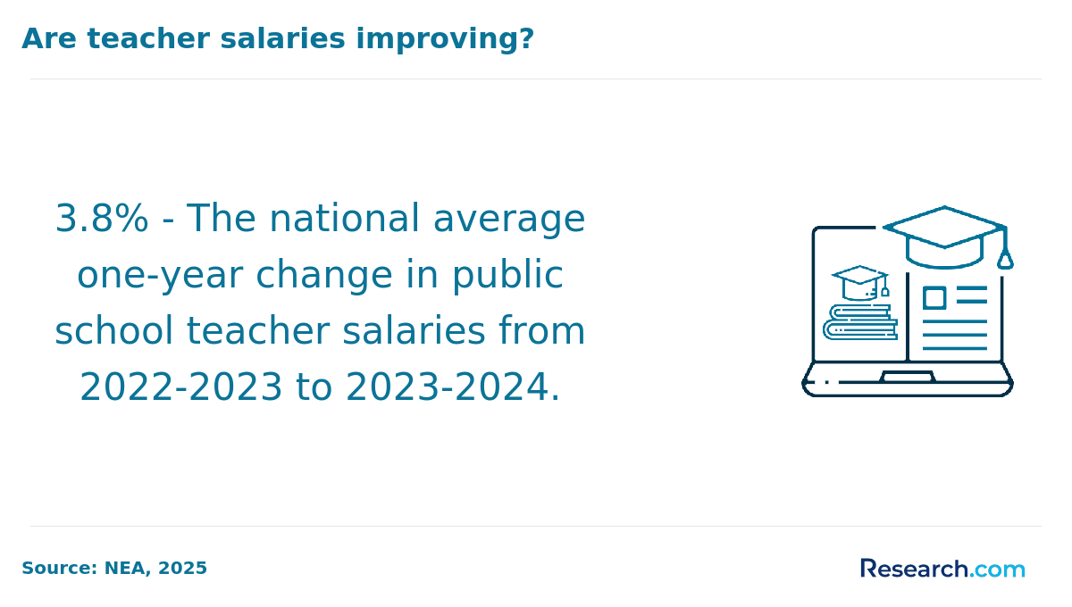 teacher salary change