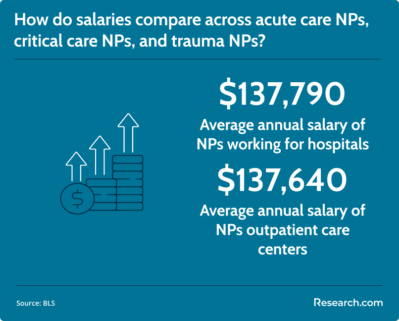 salary comparison for NPs