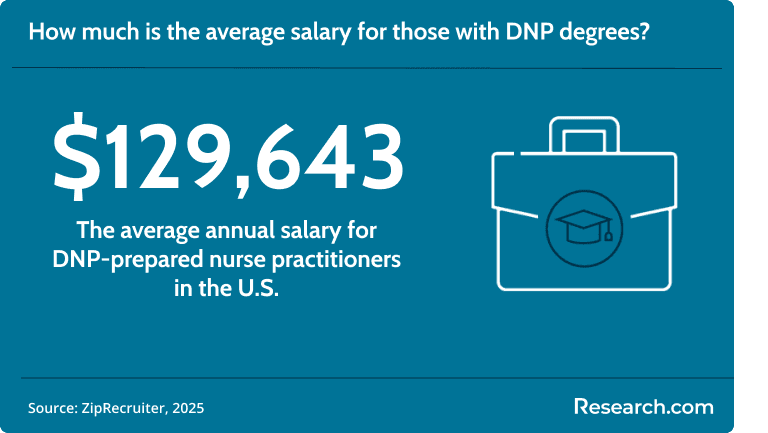 DNPs earn an average salary of $129,643 per year.