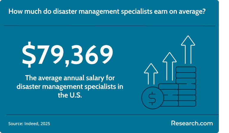 Disaster management specialists earn an average salary of around $79,369.