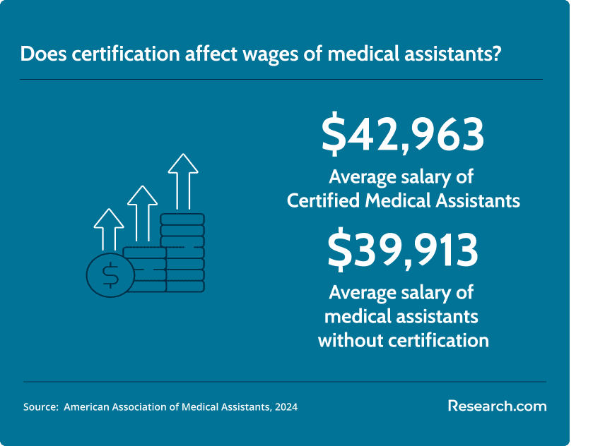 salary difference between certified and non-certified medical assistants