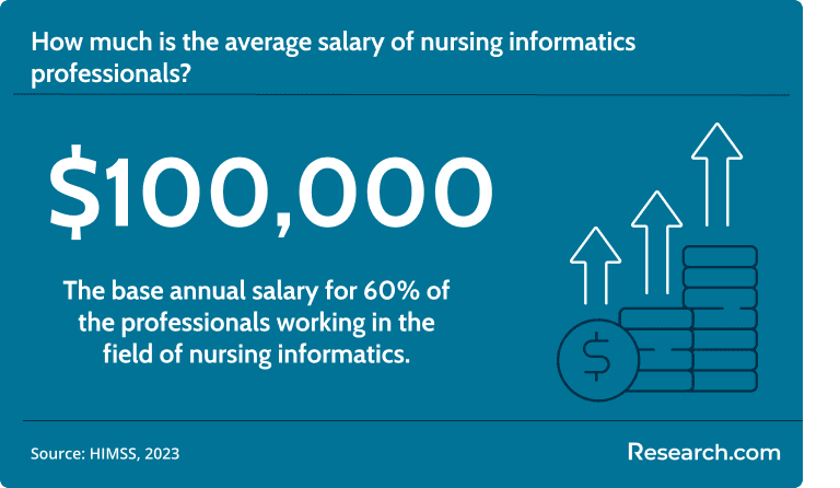 The base annual salary for 60% of nursing informatics professionals is $100,000.