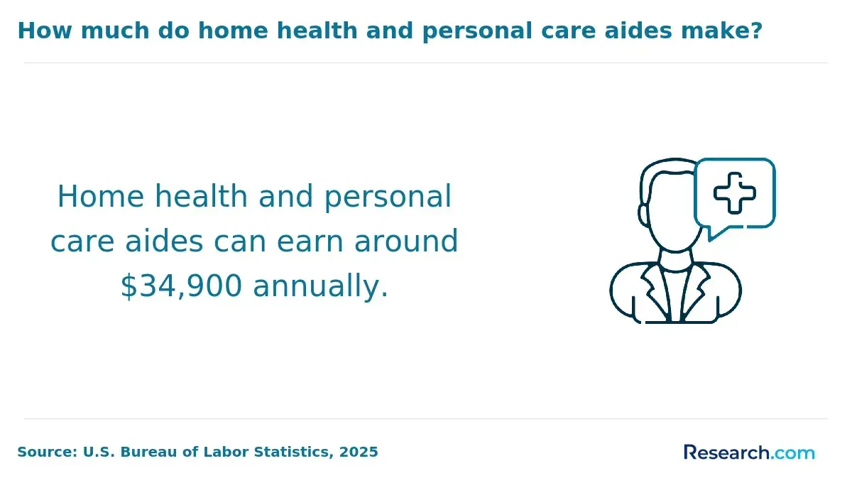 How much do home health and personal care aides make?