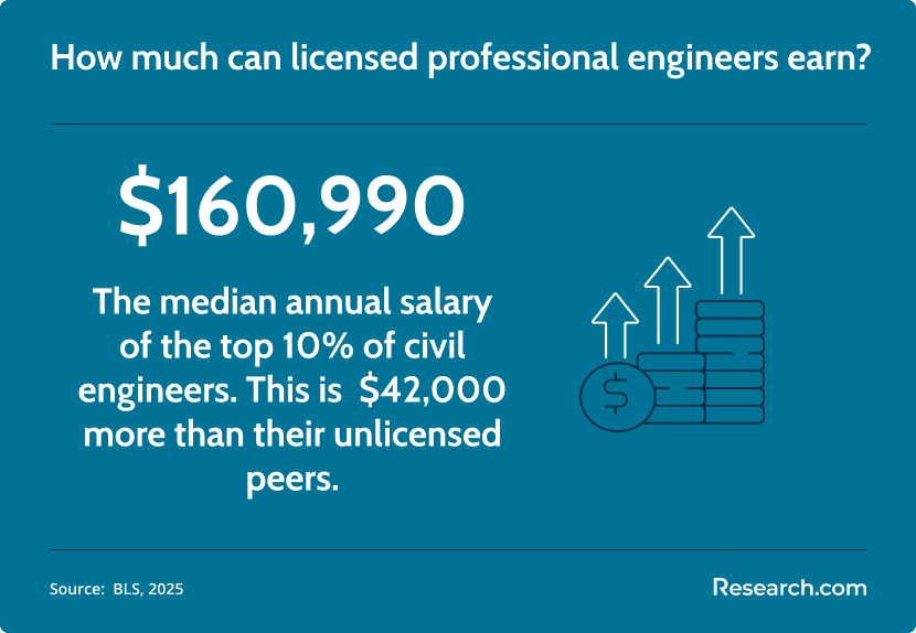 salary of licensed professional engineers