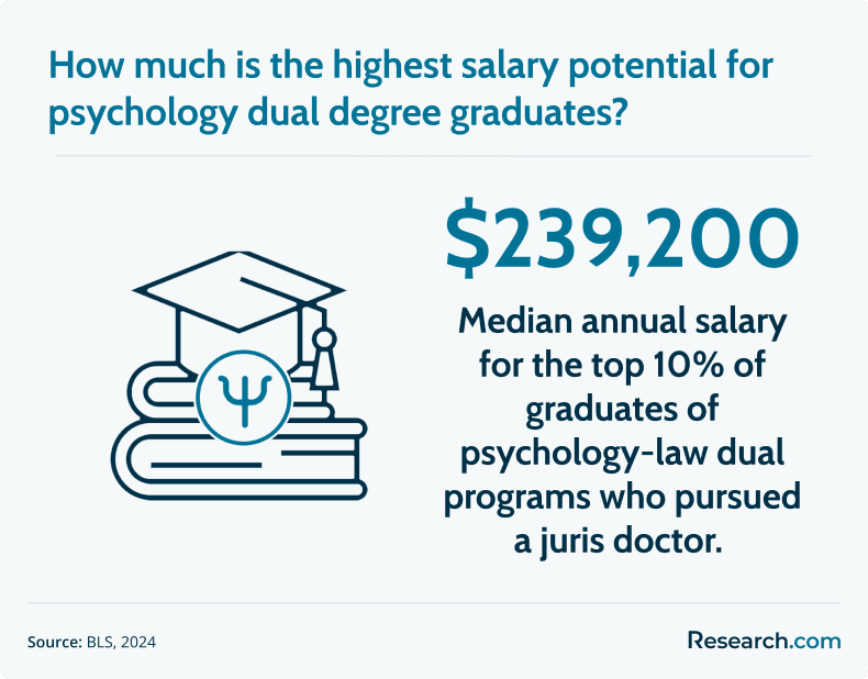 salary potential of psychology dual degree graduates