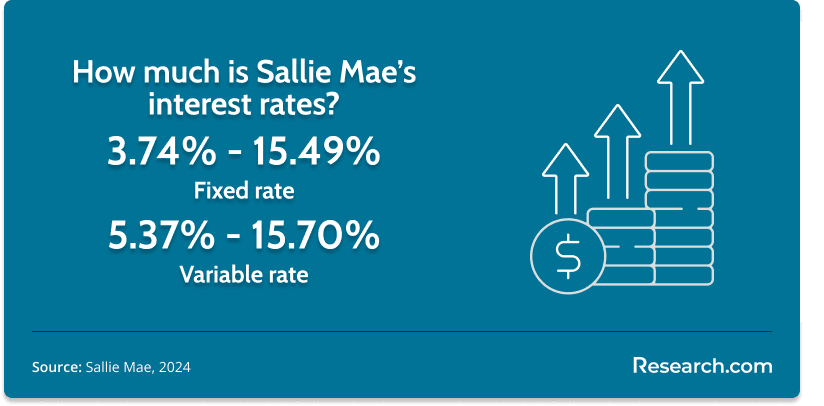 Sallie Mae interest rates