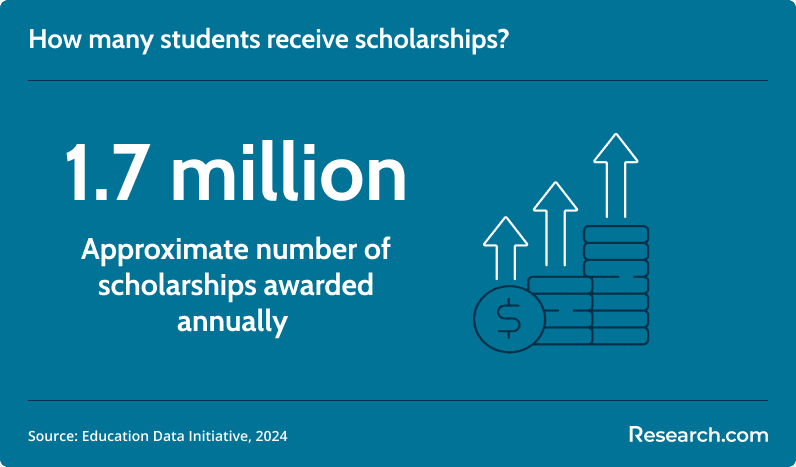 scholarships awarded annually