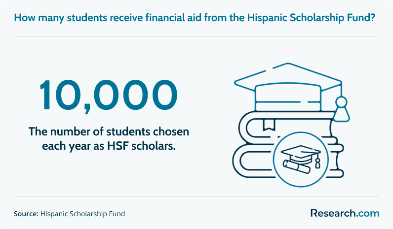 10,000 students are chosen each year as HSF scholars