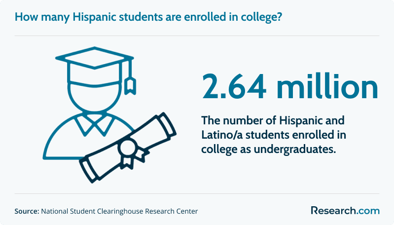 2.64 million Hispanic and Latino students are enrolled in college as undergraduates