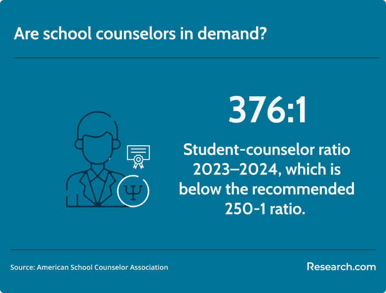 school counselor demand