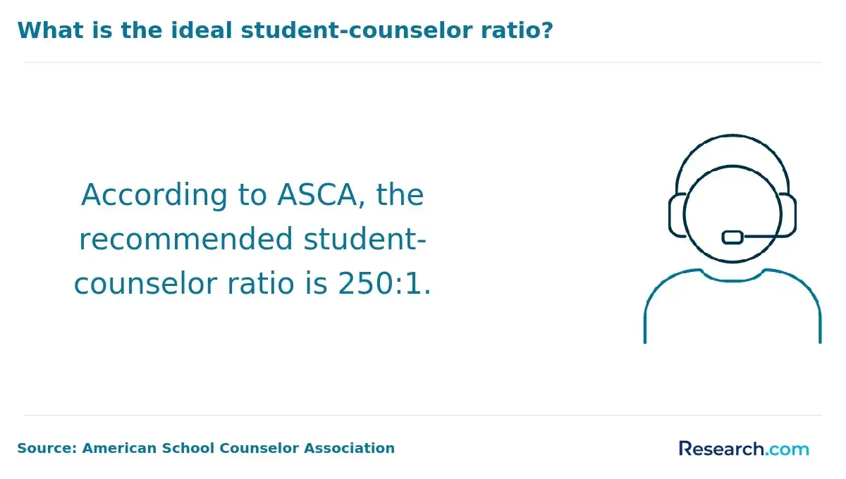 school counselor student ratio