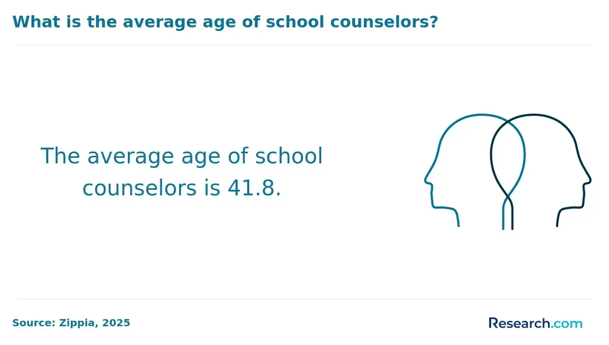 school counselors average age