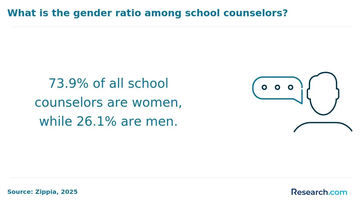 school counselors gender