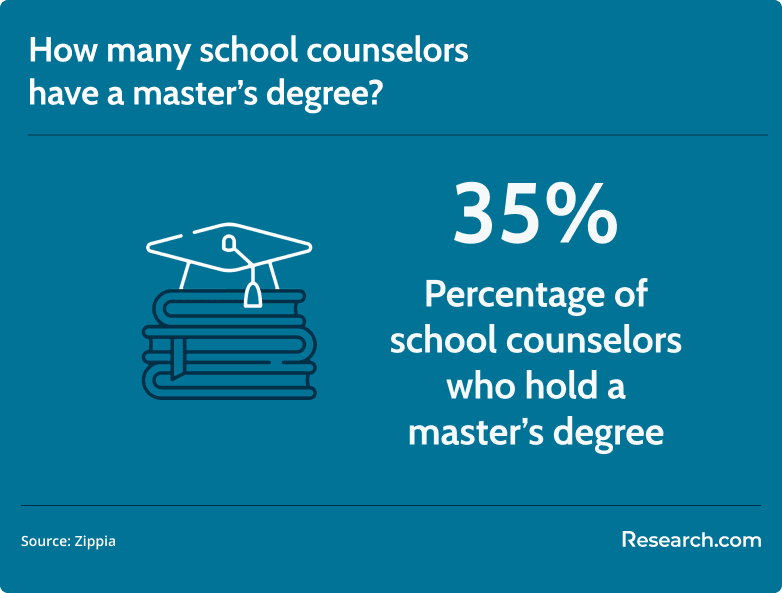 school counselors with a masters degree