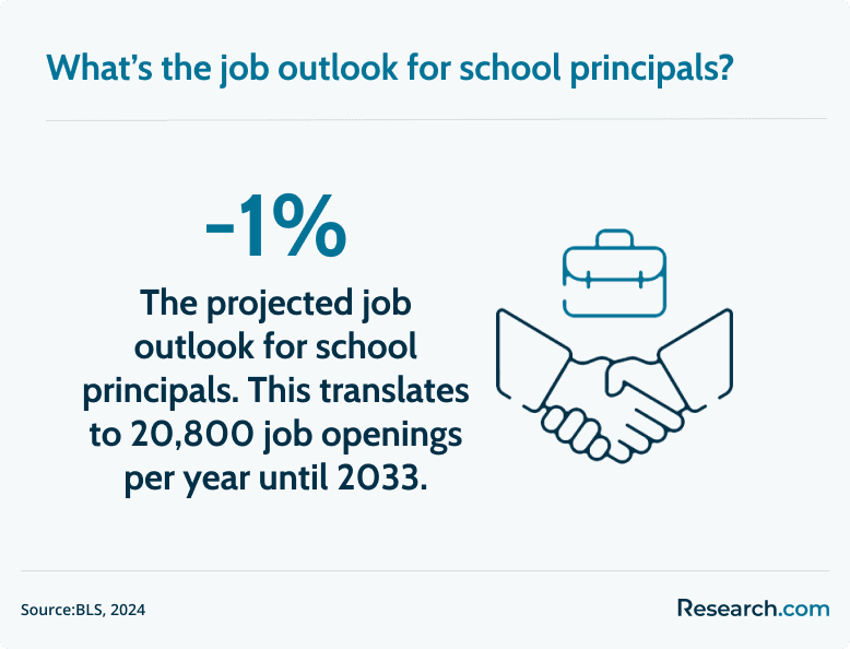 school principal job outlook