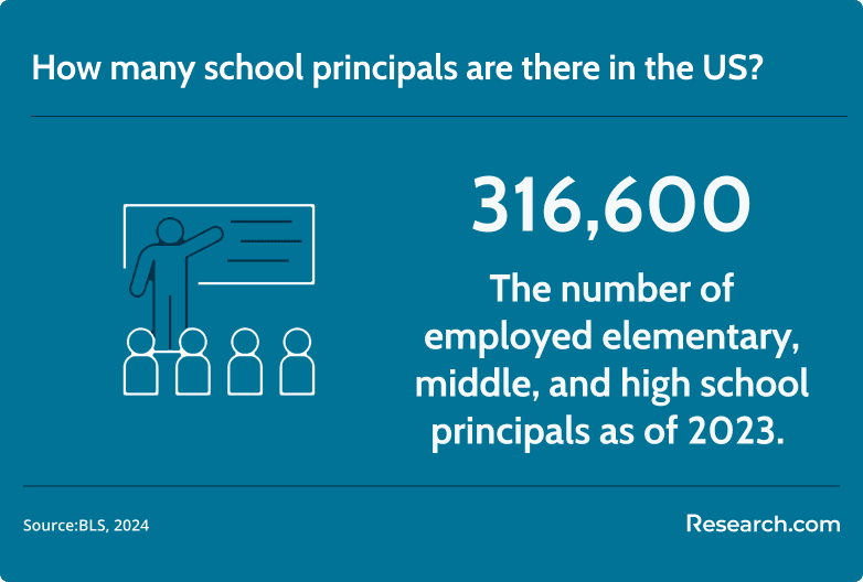 school principals in the US