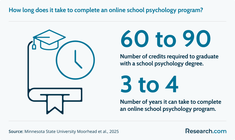 school psychology degree how long<br>
