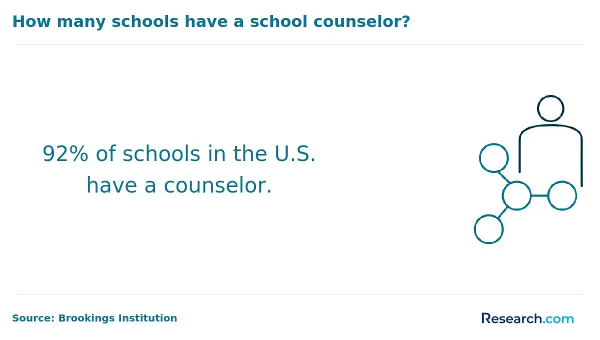 92% of schools in the U.S. have a counselor.