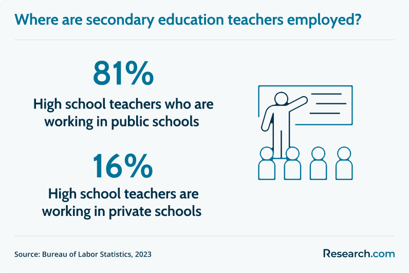 secondary education teachers employment