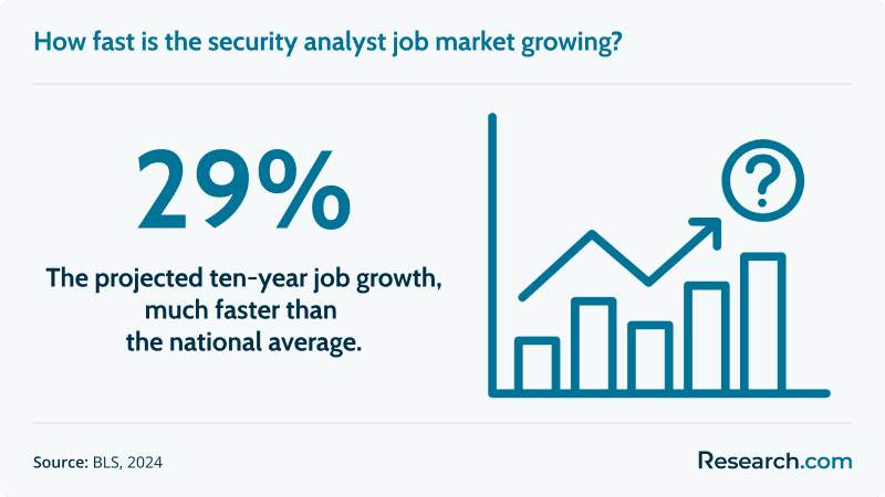 security analyst job outlook