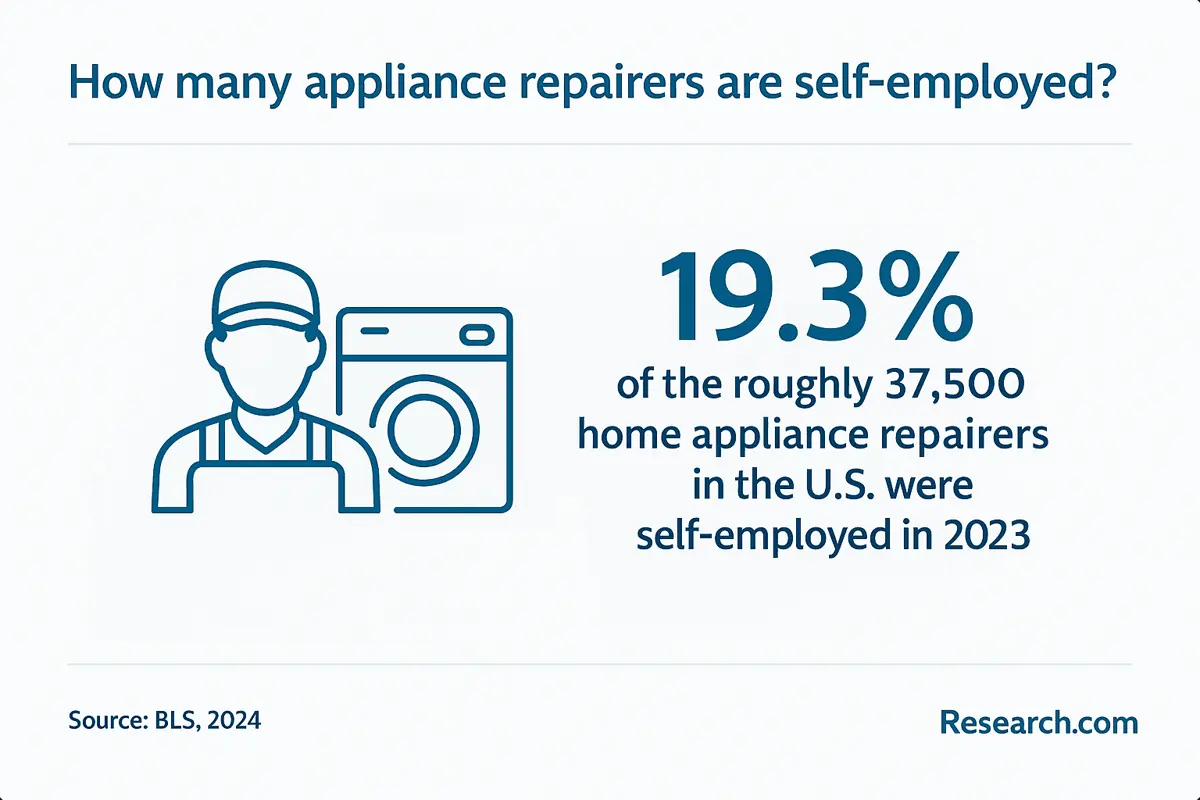 self employed appliance repair technicians.png
