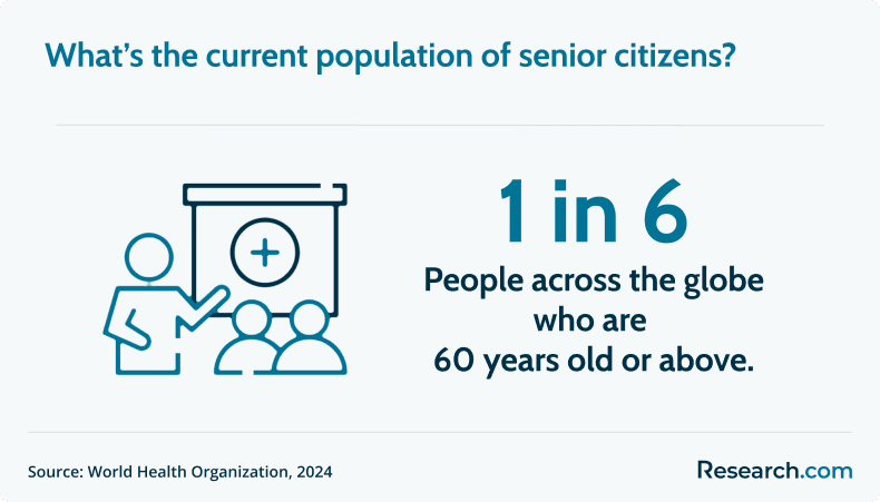 senior citizen population