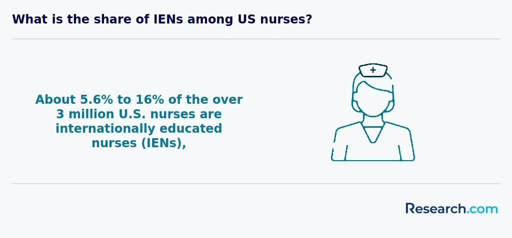 Share of internationally educated nurses in the US